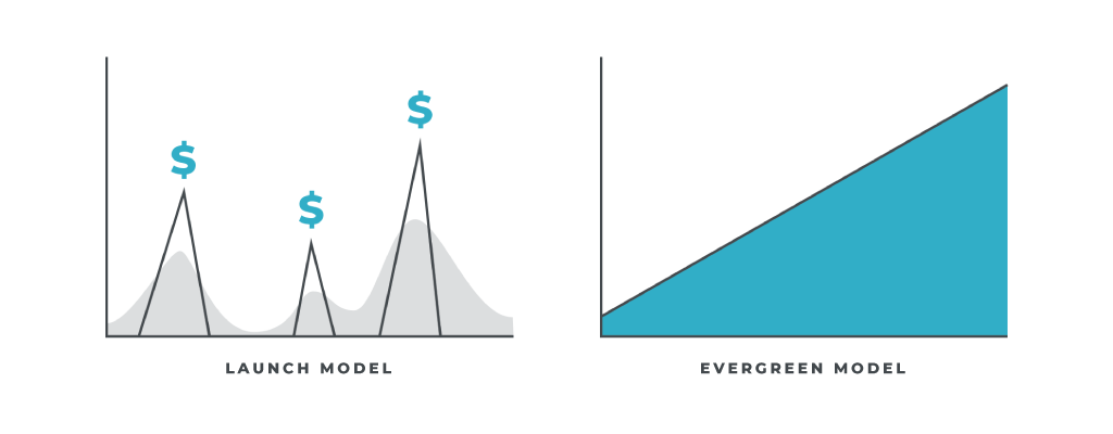 The difference between a Launch Funnel and An Evergreen Funnel | Scale with Success® | Caitlin Bacher